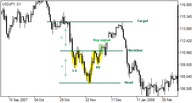 Head and Shoulders(Inverse) Pattern