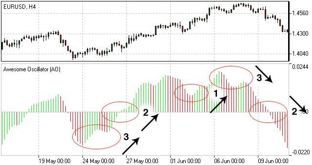 Awesome Oscillator