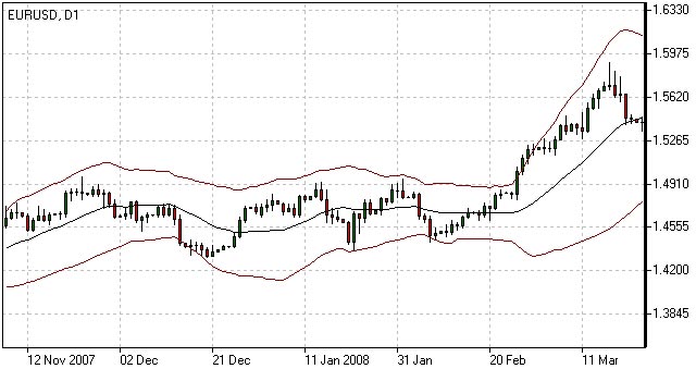 布林線 - Bollinger Bands 中文 布林線 - Bollinger Bands 中文