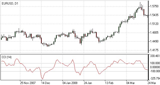 CCI指標 Commodity Channel Index Indicator - CCI Indicator