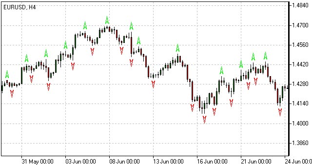 Indicador Fractales - Fractals Indicator