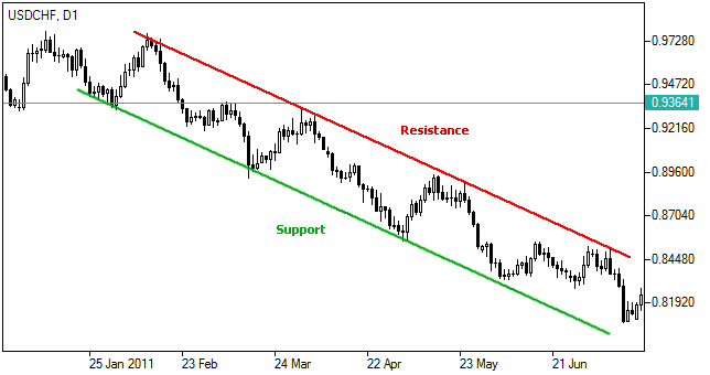 Trading Channel Formation of Trading Channel