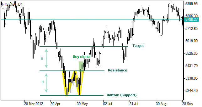 Doble Fondo - Double Bottom: Gráfico Forex