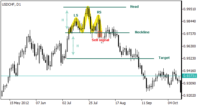 Head and Shoulders Pattern