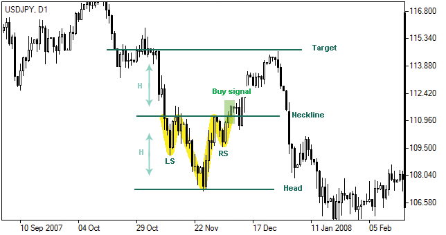 頭肩底圖表形態-Head and Shoulders Inverse