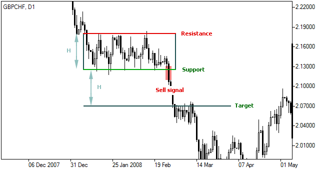 下降矩形圖表型態-Bearish Rectangle