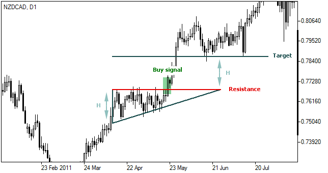 Triángulo Ascendente - Grafico Forex