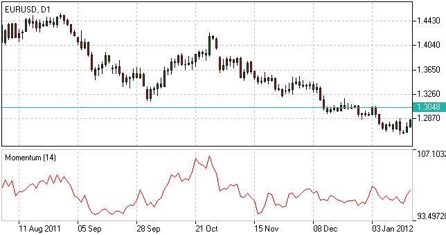 Momentum Indicator Momentum Indicator