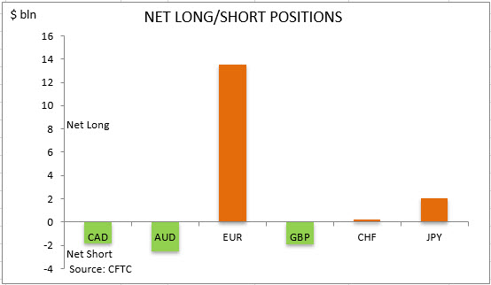 commitment of traders net long short