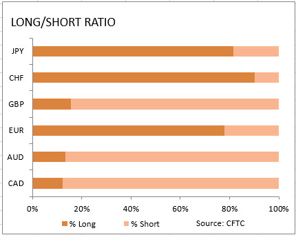 market sentiment ratio long short positions