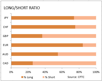 market sentiment ratio long short positions