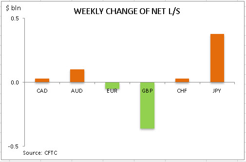 commitment of traders weekly change